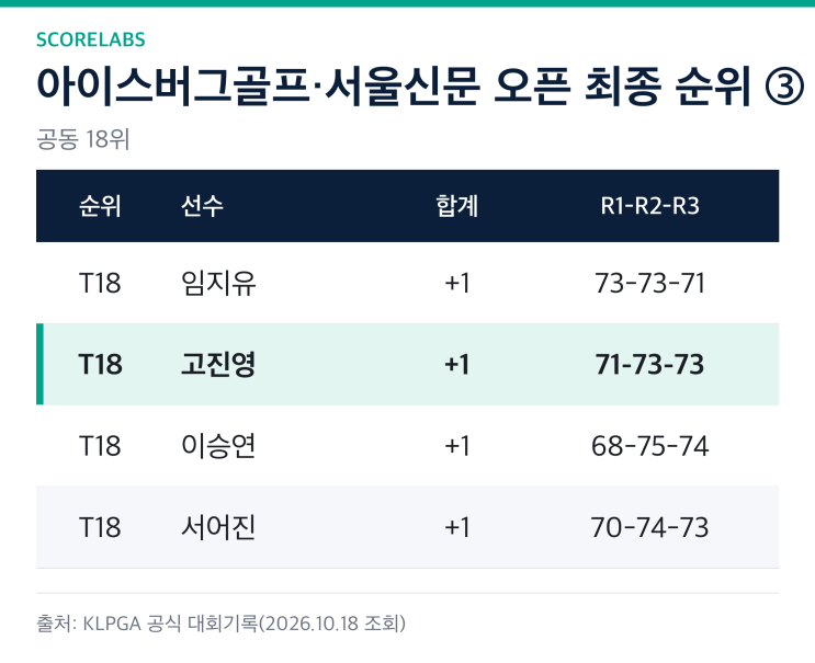 [<b>KLPGA</b> 대회 리뷰] 아이스버그골프·서울신문 오픈 — <b>마서영</b>, 연장 끝....
