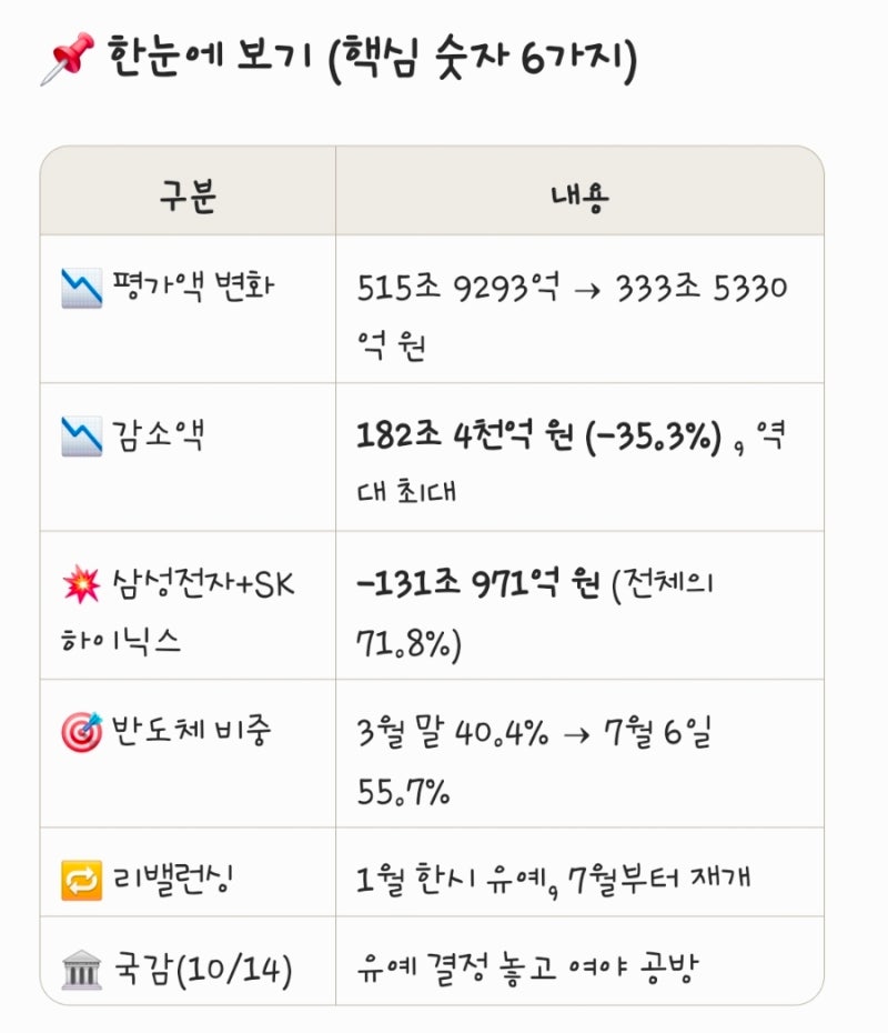 국민연금도 '반도체 쇼크'! 삼전닉스 131조 증발, 리밸런싱 논란부터 내 연금 영향까지 총정리