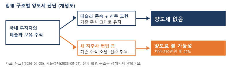 테슬라·스페이스X 합병설, 서학개미 양도세는 합병 구조에 따라 갈려요