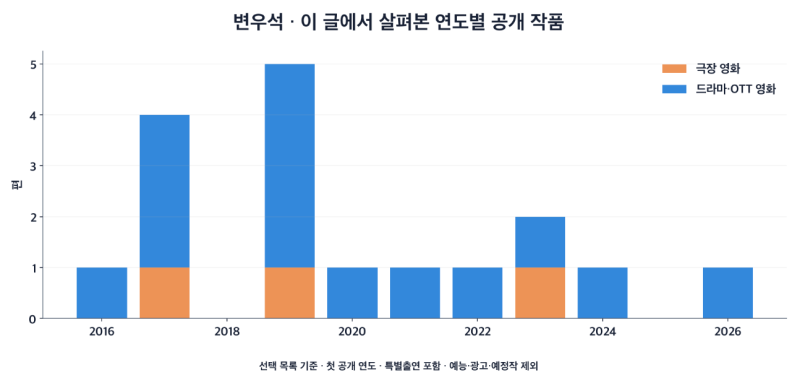 변우석 작품활동, 선재부터 21세기 대군부인까지 어떤 역할을 거쳤을까?