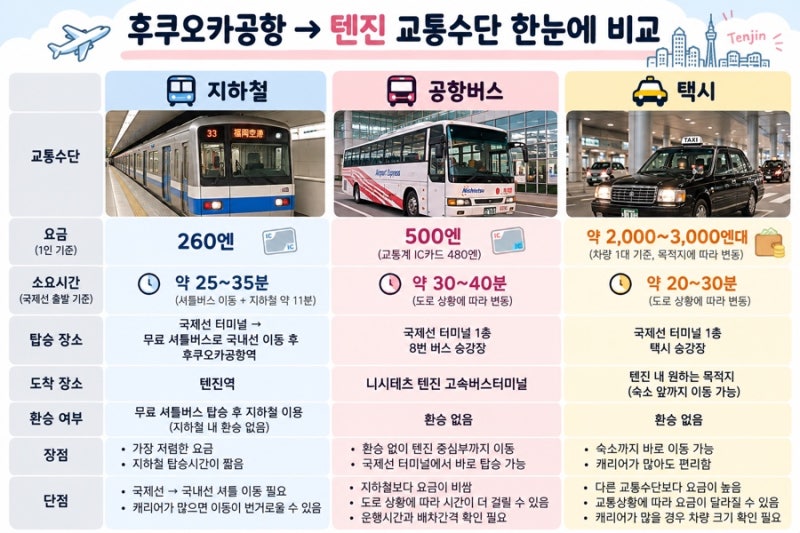후쿠오카공항에서 텐진 가는 법｜지하철·버스·택시 비교 + 택시 이용 후기