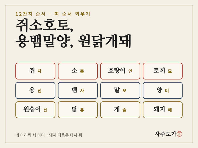 띠 순서 외우기, 12간지 순서 쥐소호토 용뱀말양 원닭개돼와 한자·시간·방위 표