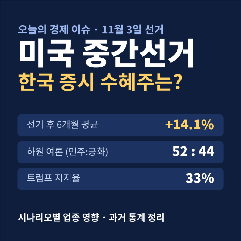 미국 중간선거 한국 증시 영향, 결과별 수혜주 정리 | 이차전지·원전·조선·방산·반도체 (11....