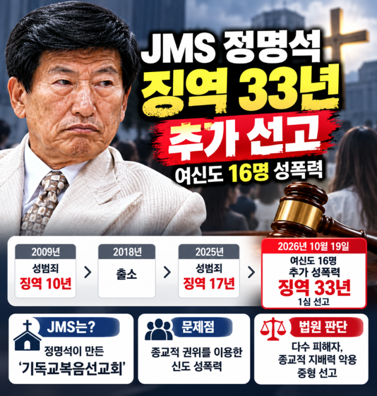 <b>JMS 정명석</b> 징역 33년 법원이 중형 선고