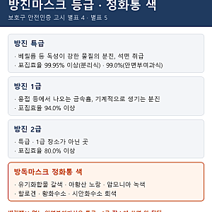 방진마스크·방독마스크 차이와 고르는 법: 특급·1급·2급 등급, 정화통 색, 교체 시기까지
