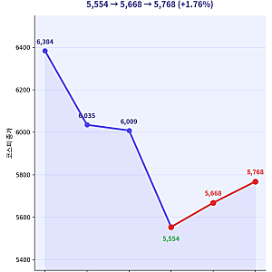 코스피 5,768 마감, 3% 갭하락을 뒤집었다