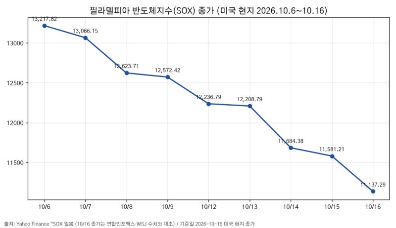 필라델피아 반도체지수 8일 연속 하락, 2008년 이후 처음… TSMC는 호실적에도 하락