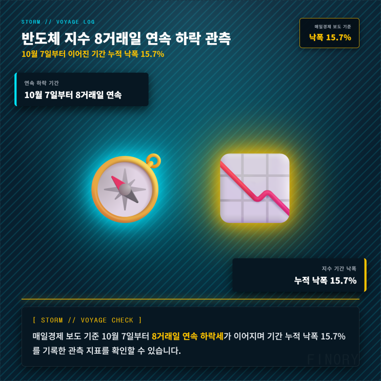 <b>필라델피아 반도체 지수</b> 8일 연속 하락 기준