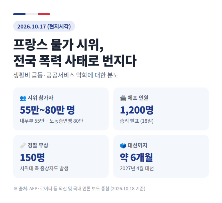 프랑스 물가 <b>시위</b> <b>폭력</b> 사태 총정리｜1200명 체포, 왜 이렇게 커졌나?