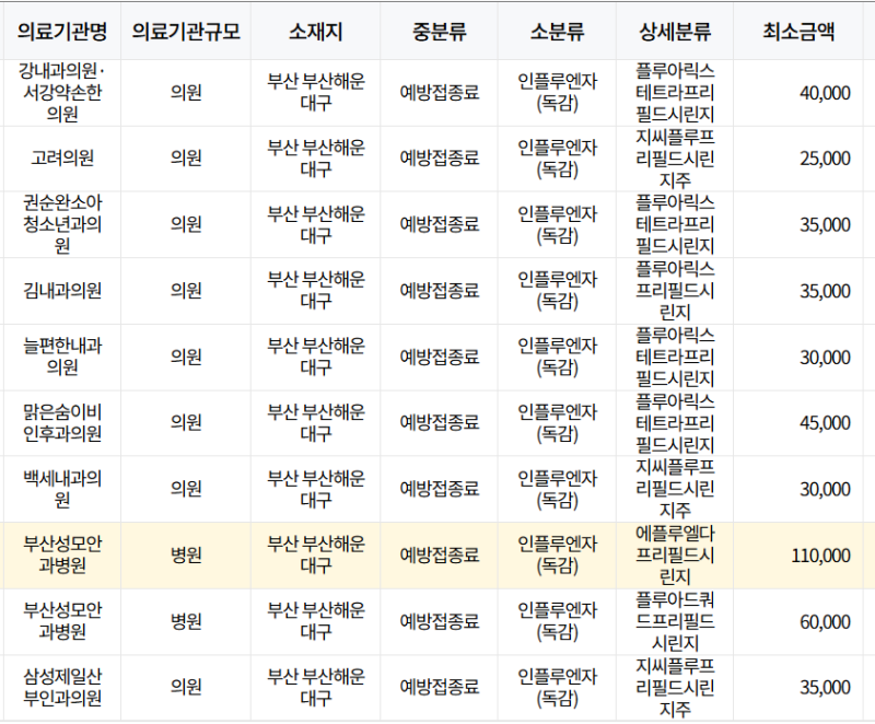 부산 해운대구 독감 백신 가격 비교;병원별 접종 비용 총정리