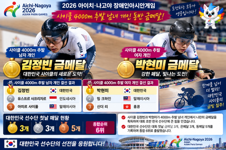 김정빈·박현미, 사이클 남녀 4000m 개인추발 동반 금메달! 한국 <b>장애</b>....
