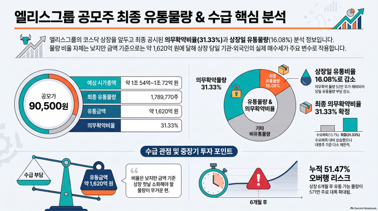 <b>엘리스그룹</b> 공모주 상장 전날 정리: 유통금액 1,620억·6개월 오버행....
