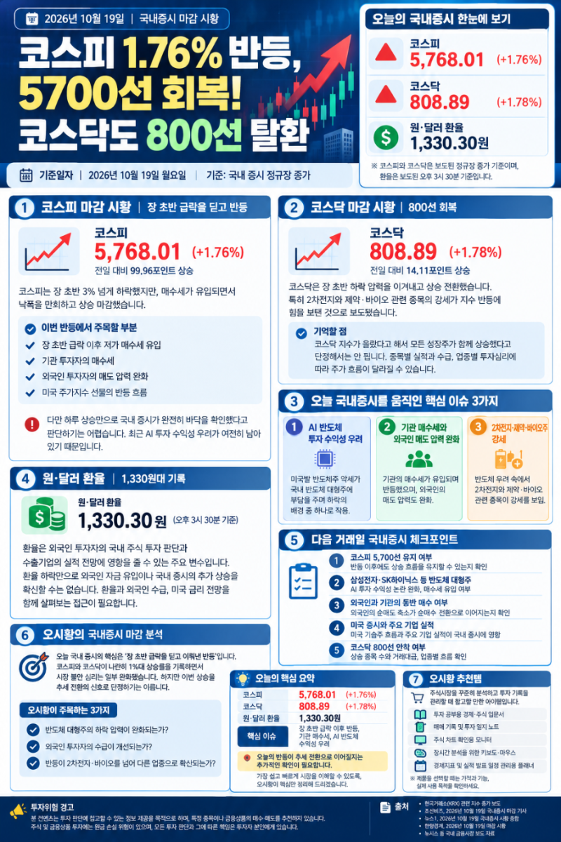 코스피 1.76% 반등, 5700선 회복! 코스닥도 800선 탈환 | 2026년 10월 19일 국내증시 마감 시황