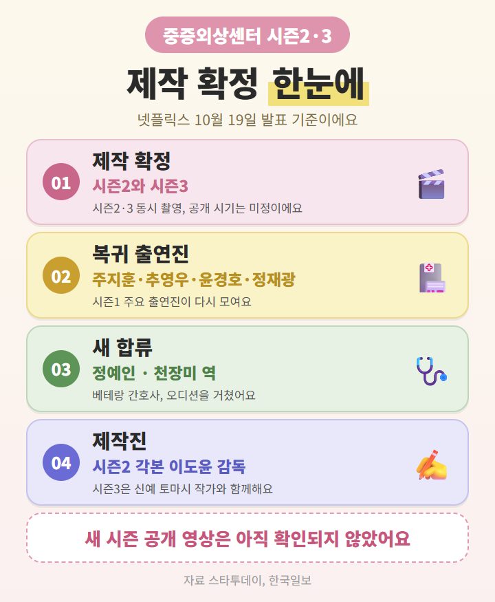 <b>중증외상센터</b> 시즌<b>2 정예인 합류</b>, 천장미 역과 시즌2·3 제작 확정 정....