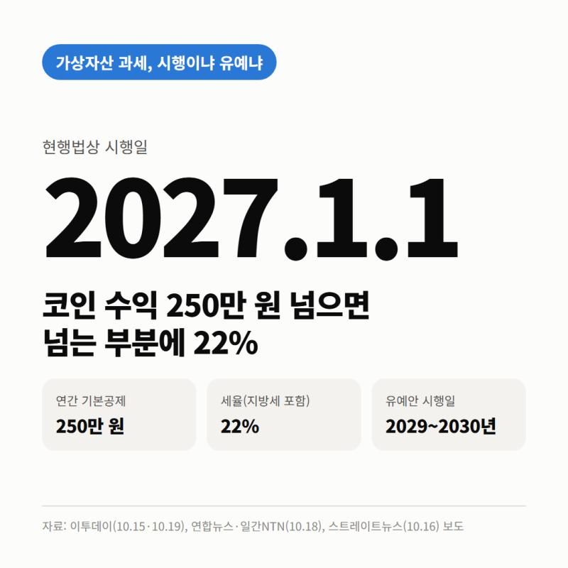 코인 세금 2027년 1월 시행 vs 2029년 유예, 수익 250만 원 넘으면 22%·10월 20일 5대 거래소 간담회,....