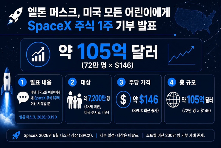 <b>머스크</b>, 미국 모든 어린이에게 SpaceX <b>주식 1주</b>씩 주겠다고 선언… 규....