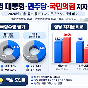 이재명 대통령 지지율 37.3% 반등…민주당·국민의힘 지지율, 왜 조사기관마다 다를까?