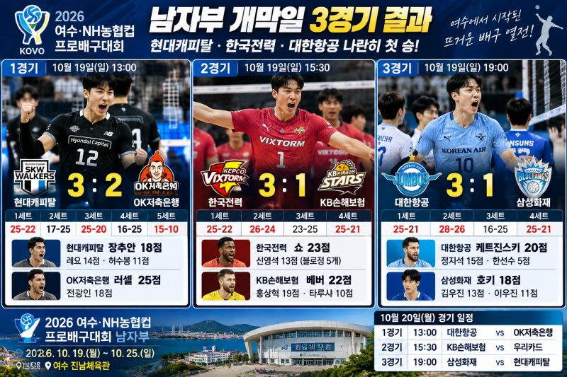 2026 KOVO컵 남자부 개막! 현대캐피탈·한국전력·대한항공 첫 승…장추안 18점, 쇼 23점, 대한항....