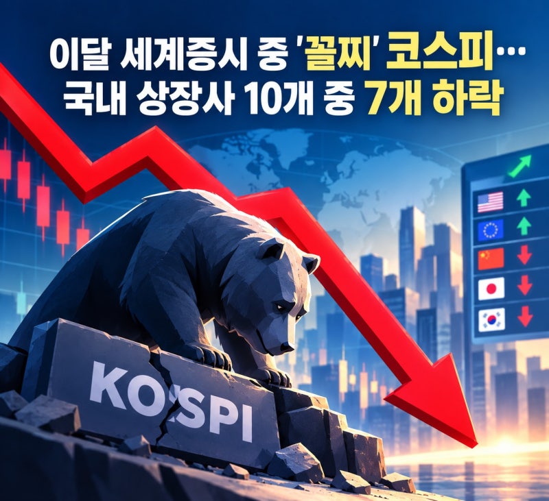 이달 세계 증시 중 꼴찌 코스피…상장사 10곳 중 7곳 주가 하락
