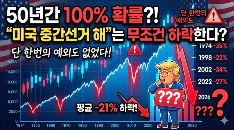 "단 한 번의 예외도 없었다" 50년 미국 중간선거 징크스, 2026년 S&P 500의 운명은?