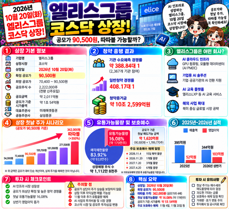 2026년 10월 20일 <b>엘리스</b>그룹 <b>코스닥 상장</b>! 공모가 90,500원·첫날 주가 ....
