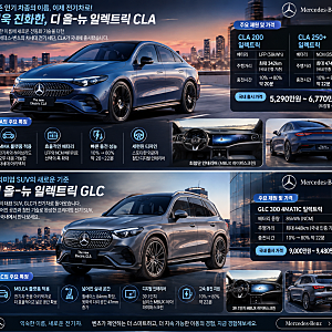 벤츠, CLA·GLC 전기차로 한국 공략! 5,290만원부터 시작하는 신차의 경쟁력은?