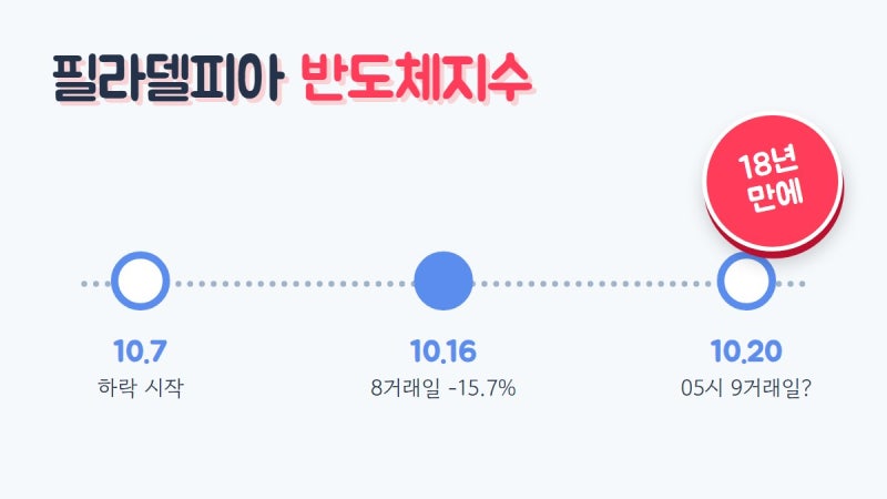 8거래일 연속 하락? 필라델피아 반도체지수 뜻과 구성종목 보는법