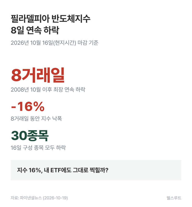 필라델피아 반도체지수 8일 연속 하락 | 내 ETF도 16% 빠졌을까?