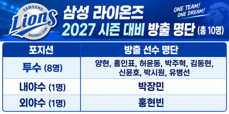 [<b>삼성 라이온즈</b>] 1라운더 좌완 <b>허윤동</b> 포함 10명 <b>방출</b> 명단 발표! 2027....