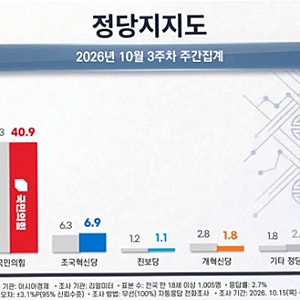 이재명 대통령 지지율 37.3% 반등…여야 지지도 격차 좁혀져