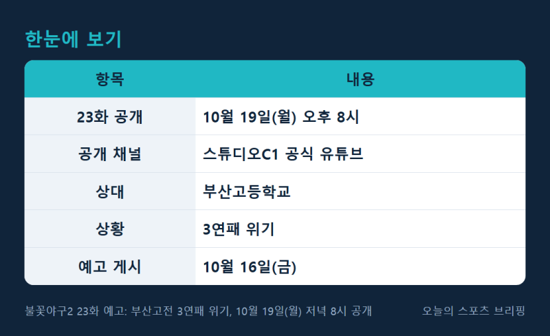 불꽃야구2 23화 예고: 부산고전 3연패 위기, 10월 19일(월) 저녁 8시 공개