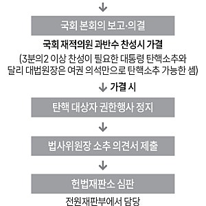 조희대 대법원장 탄핵 추진 논의에 따른 예상 탄핵소추 절차