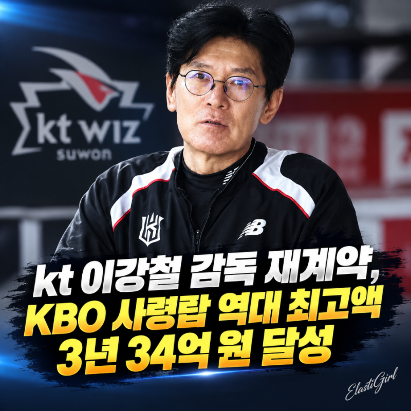 kt 이강철 감독 재계약, KBO 사령탑 역대 최고액 3년 34억 원 달성
