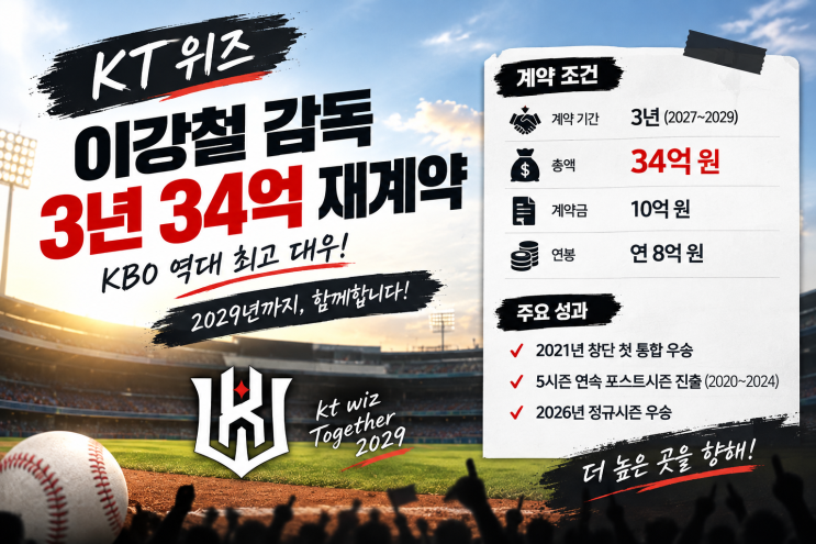 <b>KT</b> 위즈 <b>이강철 감독</b> 3년 34억 <b>재계약</b>｜KBO 역대 최고 대우, 2029년까지 ....