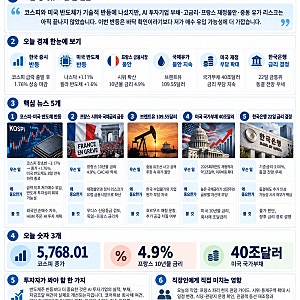 [출근길 경제]코스피 3.17% 급락했다가 1.76% 상승…미국 반도체도 반등, 이제 바닥일까?..10월 20....