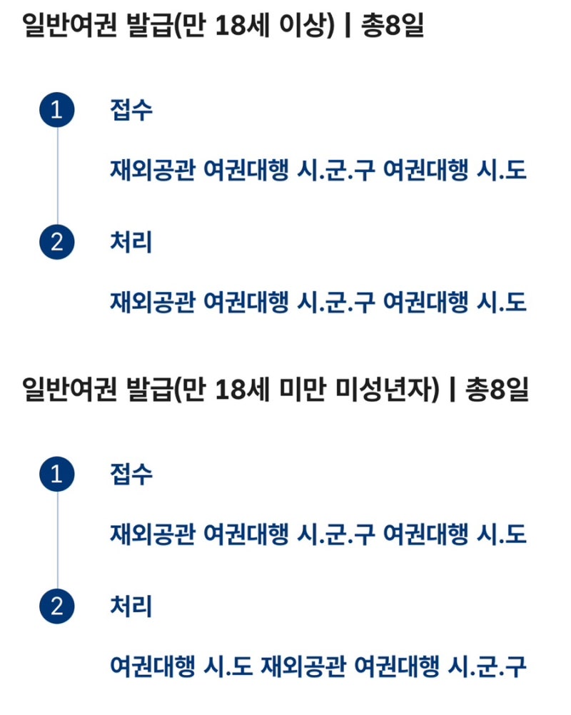 역대급 엔저 일본여행..?그전에 여권 갱신/재발급부터