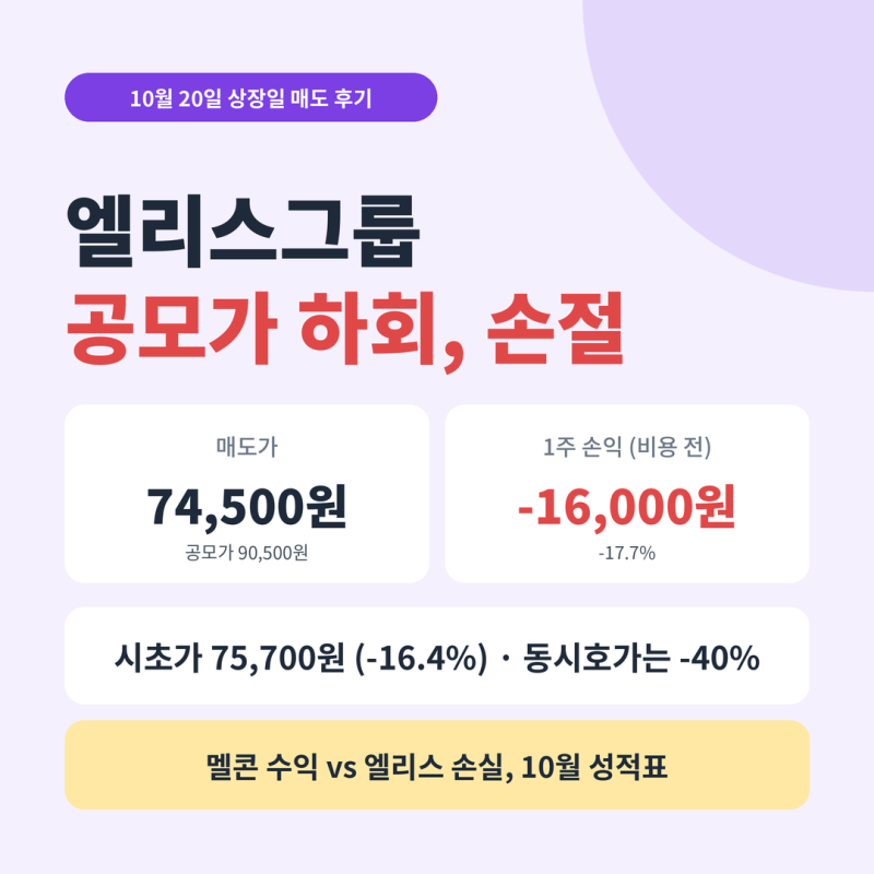 엘리스그룹 상장일 매도 후기｜시초가 75,700원 공모가 하회, 74,500원에 팔아 1주 -16,000원(-17.7%)....
