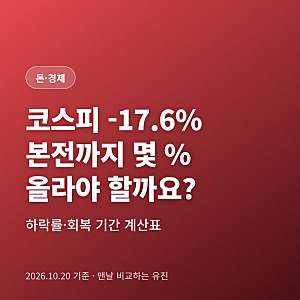 코스피 7,003에서 5,768까지, 급락 후 원래 지수로 돌아가려면 몇 % 올라야 할까요?｜하락률·회....
