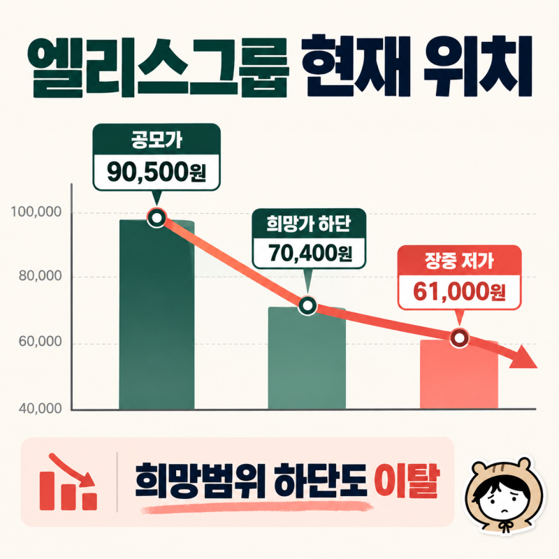 엘리스그룹 주가 어디까지 떨어질까? 상장 첫날 -30%, 반등하려면 봐야 할 3가지
