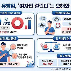유방암은 여자만 걸린다고요? 남성 70명 사망…남자라서 더 늦게 발견됐다