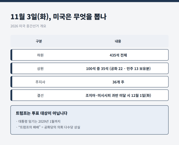 미국 중간선거 — 트럼프 '패배'의 기준과 선거 후 구도 총정리
