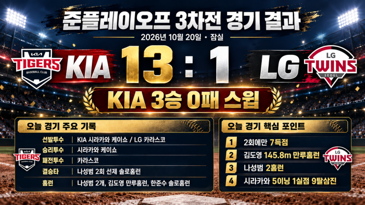 준플레이오프 3차전 KIA 13-1 <b>LG</b>, 김도영 초대형 만루포·나성범 멀티홈....