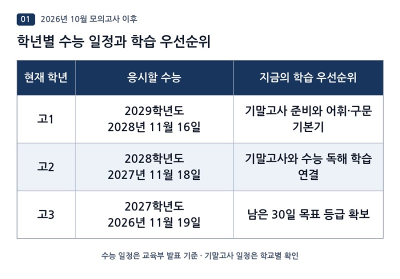 10월 모의고사 이후 영어 공부 방향, 고1·고2·고3 성적별 수능·기말고사 준비법