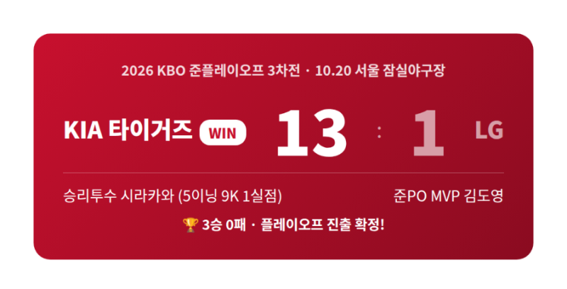 KIA, LG 13-1 대파! 준플레이오프 3연승 스윕…구단 첫 준PO 통과, 이제 삼성이다 (준PO 3차전 리뷰....