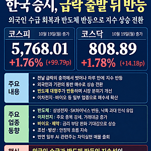코스피 급락 출발 후 1.76% 반등! 미국 나스닥도 1.11% 상승, 오늘 한국 증시 더 오를까?