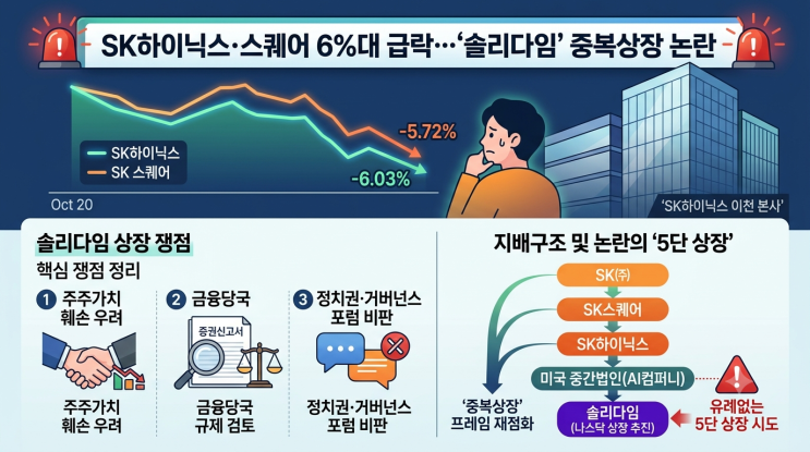 [증시] SK하이닉스·SK스퀘어 6%대 급락… '<b>솔리다임</b>' <b>중복상장</b> 논란 ....