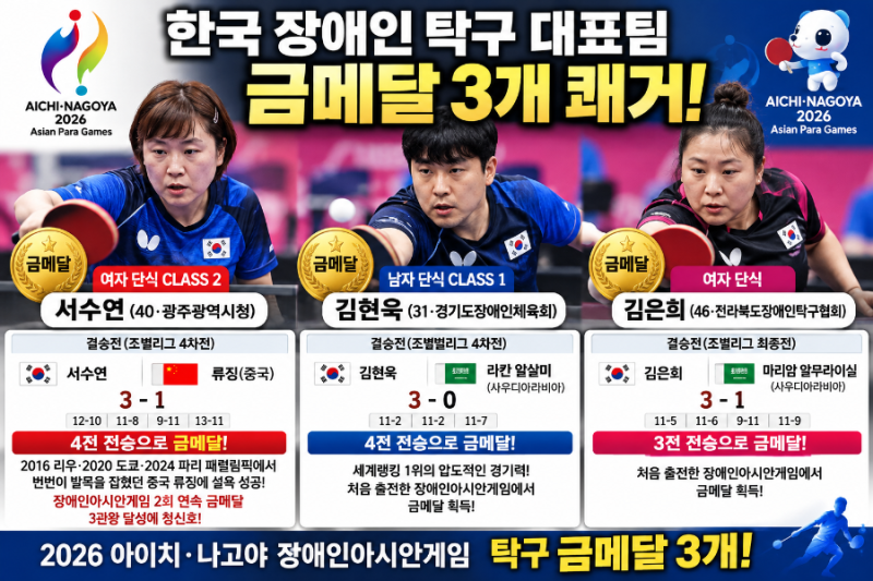 한국 장애인 탁구 금메달 3개 쾌거! 서수연·김현욱·김은희 나란히 전승 우승…중국 류징 꺾....