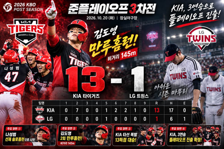 2026 KBO 준플레이오프 3차전｜KIA, LG에 3연승! 김도영 145m 만루<b>홈런</b> 폭....