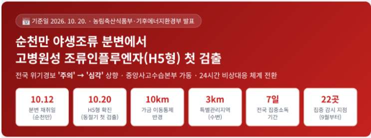 <b>순천만</b> 조류인플루엔자 <b>검출</b>! 전국 위기경보 '심각' 상향 — 조류독....