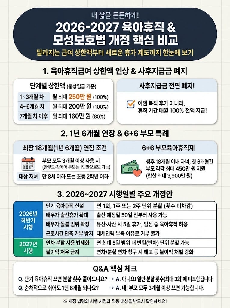 육아휴직급여 월 최대 250만 원 인상 기준과 2026-2027 노동법 변화 분석